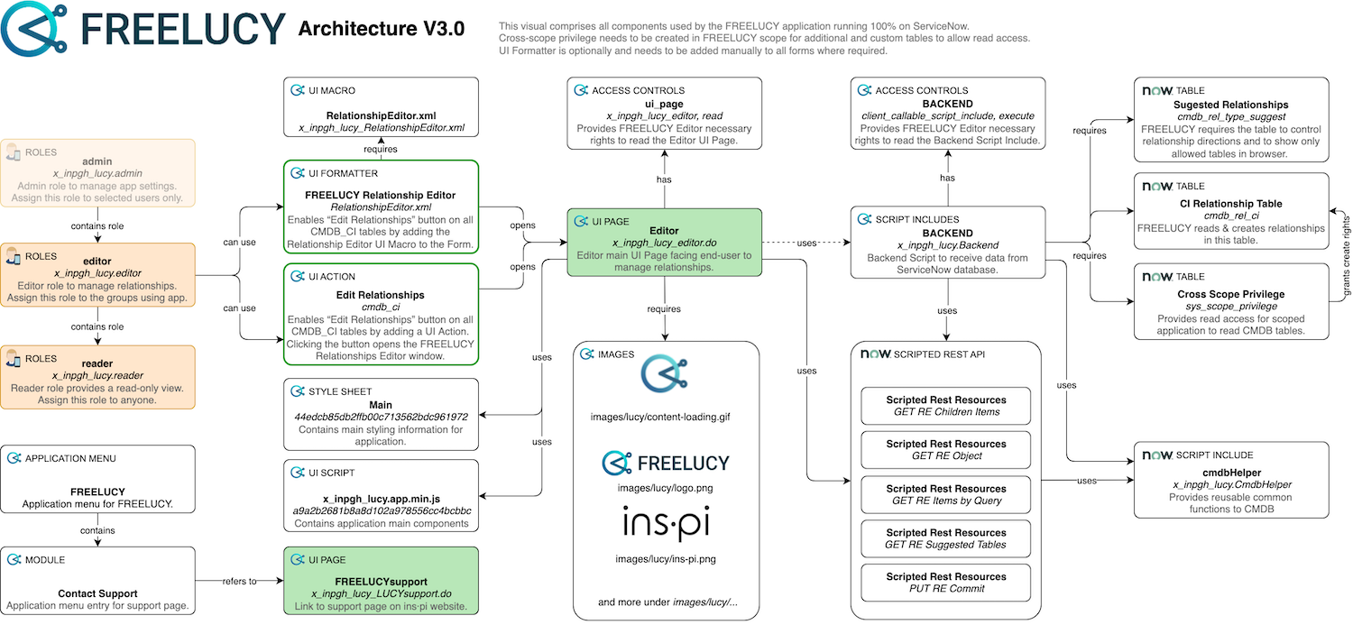 Freelucy application architecture, version 3